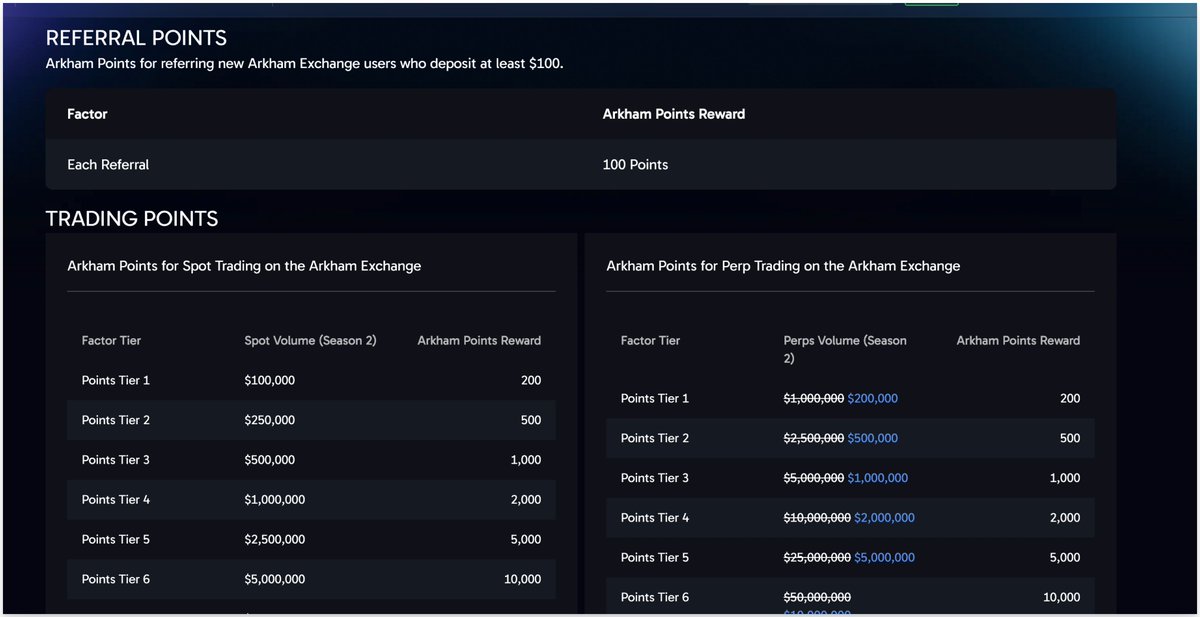 mztacat's tweet image. Arkham Airdrop back again! [Points, VIP &amp;amp; Support]
One of the best airdrop out there - Over $5M reward to my community [the ones accounted for] from it&apos;s very first Airdrop. 

Made over 130k $ARKM from different activities. 

Season 2 is LIVE: 
Registration/KYC is enabled on…