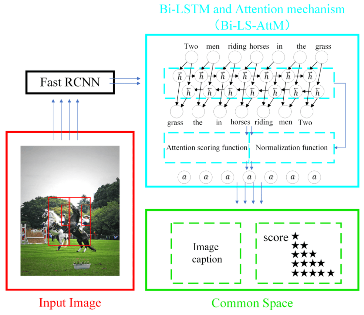 Applsci's tweet image. 🔥 Read our Paper
📚 Bi-LS-AttM: A Bidirectional LSTM and Attention Mechanism Model for Improving Image Captioning
🔗 mdpi.com/2076-3417/13/1…
👨‍🔬 by Tian Xie et al.
#imagecaptioning