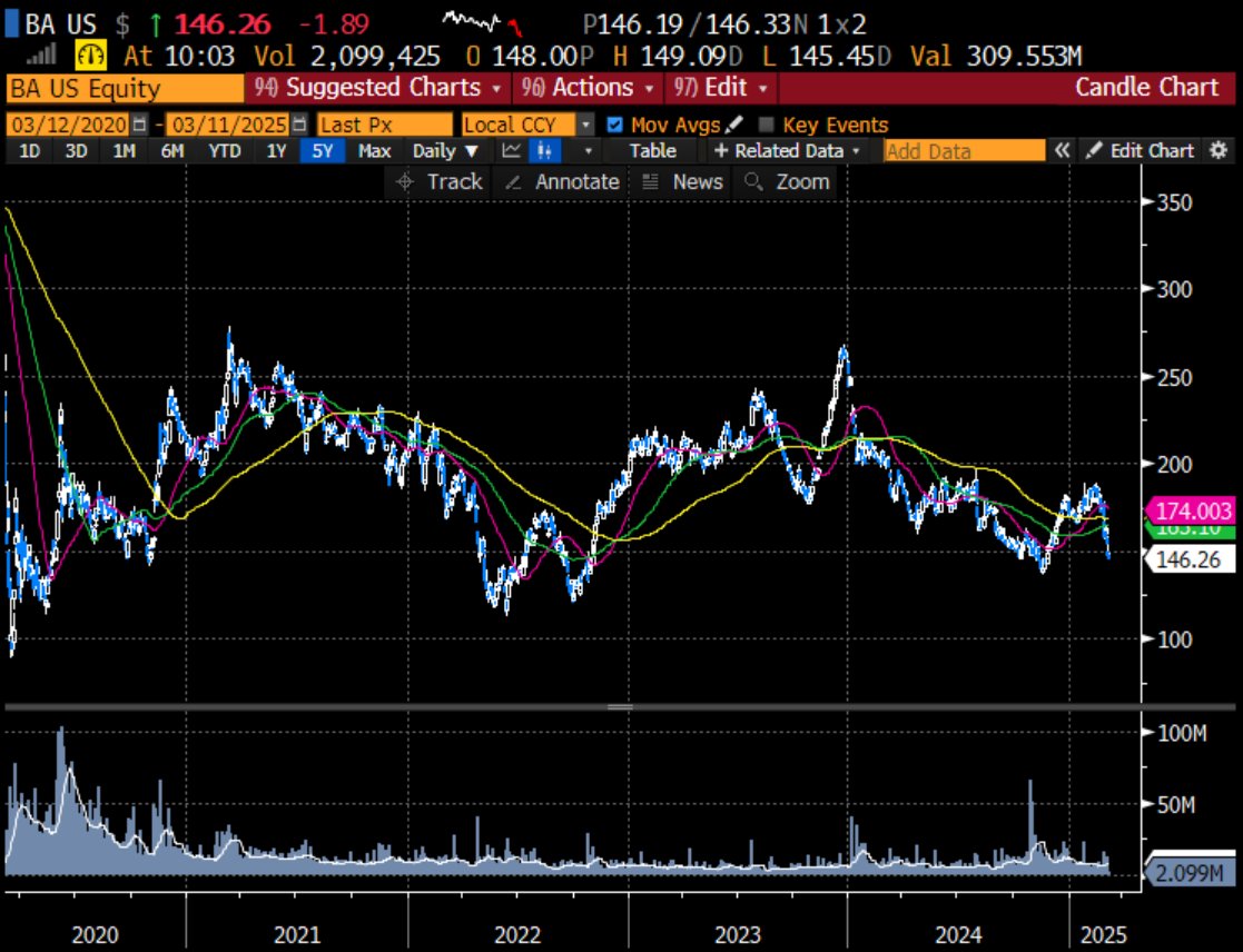 lickitysplit_7's tweet image. $BA Jan26 200C 6.20.. 2nd straight month of solid delivery numbers, I think the worst is behind them, not sure why the like 20% selloff over last couple weeks but helps the entry, almost bought at 180 anyways