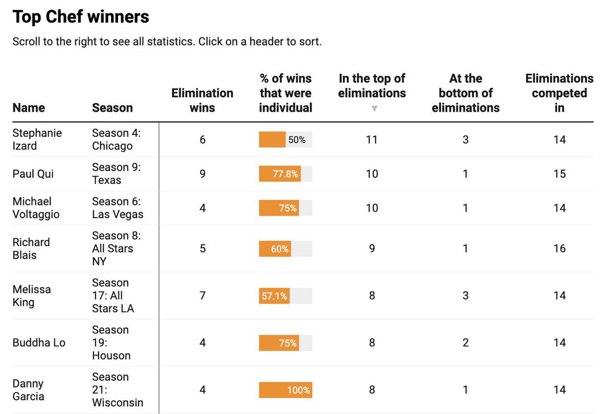 Pack Your Knives (@packknives) on Twitter photo Which #TopChef winner was the MOST successful in their season? <a href="/carlylevitz/">Carly Levitz</a> reveals the all-time leaderboard for the key categories: packyourknives.com/p/which-top-ch… Which #TopChef winner was the MOST successful in their season? <a href="/carlylevitz/">Carly Levitz</a> reveals the all-time leaderboard for the key categories: packyourknives.com/p/which-top-ch…