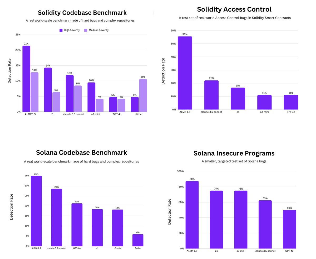 Today we release ALMX-1.5, our new AI model, and the first version of the Web3 Security Atlas (W3SA), an open-source initiative led by Almanax aimed at improving Web3 security with AI.

ALMX1.5 is designed to navigate large scale and complex repositories, to perform high effort