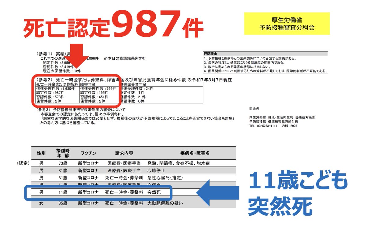 いま大事件が起こっていて、国がすさまじい勢いで「コロナワクチン死亡」を認めはじめています。

すでに正式な死亡認定は987名。

400億円近い「死亡一時金」が国民の税金から支払われることが決定しました。