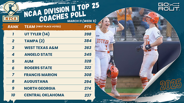 🥎 <a href="/uttylerpatriots/">UT Tyler Patriots</a> still No. 1; <a href="/GoBarryBucs/">Barry University Athletics</a> <a href="/TusculumSB/">Tusculum Softball</a> <a href="/cuigoldeneagles/">CUI Athletics</a> join rankings in this week's NFCA/<a href="/Go_Rout/">GoRout</a> DII Top 2⃣5⃣ Coaches Poll.

🔗 bit.ly/41X8z4S