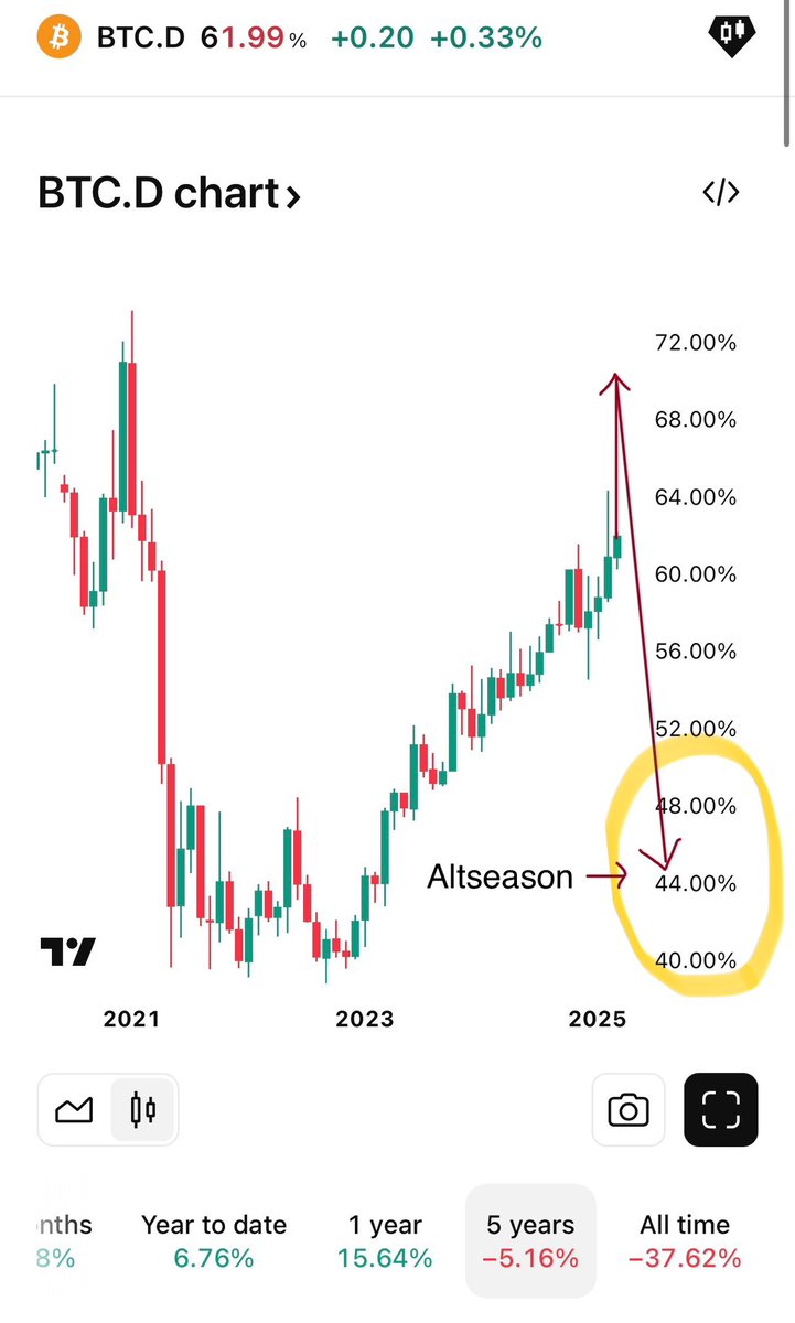 Who thinks we're entering a bear market, Altseason is not happening and all the profits were made solely within the top 50 market cap crypto projects?

Here's what I think will occur. The evidence is undeniable, a drop must happen in BTCD and a third leg up on $BTC is bound to