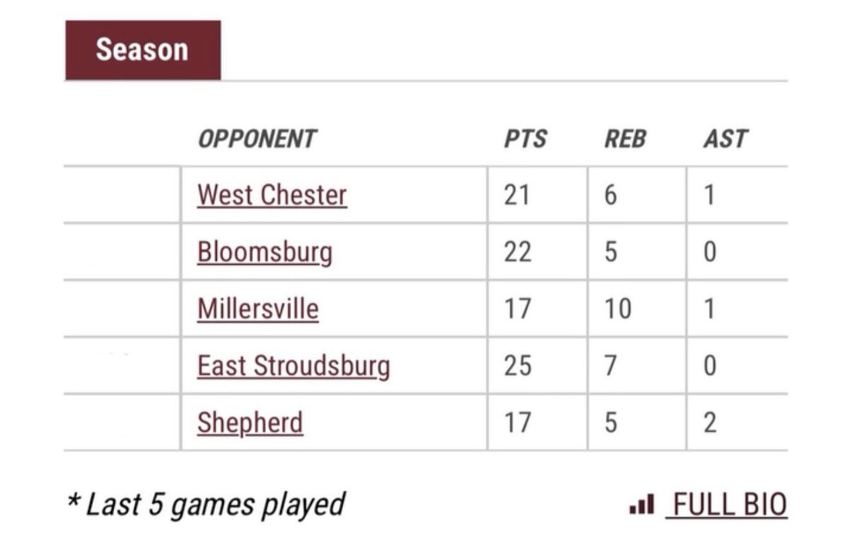 Jaiden McGhee (@iam_jaiden) on Twitter photo Jaiden McGhee
6โ5 200
Guard/Wing
Kutztown University Transfer
(PSAC D2)
2023-2025 ๐ 12.8 ppg, 5.3 rpg, 44% fg%
Two years of eligibility ๐
Ready to make an impact on a program early!
(302 518 4033)
(jaiden45mcghee@gmail.com) Jaiden McGhee
6โ5 200
Guard/Wing
Kutztown University Transfer
(PSAC D2)
2023-2025 ๐ 12.8 ppg, 5.3 rpg, 44% fg%
Two years of eligibility ๐
Ready to make an impact on a program early!
(302 518 4033)
(jaiden45mcghee@gmail.com)