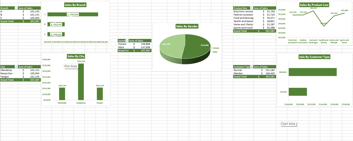 opeyemiAjeigbe1's tweet photo. Day 6 of 10 days Data Challenge: Creation of Pivot Tables and Charts
As an Analyst, I intend to draw insights from the given dataset using appropriate visualization tools.
💡 The branch with the highest sales was Branch C ($105,304),...
@easytech365 ,#easytechbootcamp , https://t.co/11koBGBiJC