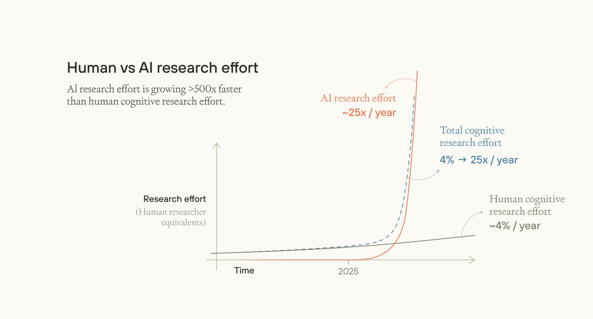 willmacaskill's tweet image. Currently, total AI cognitive effort is growing ~25x yearly—hundreds of times faster than human research effort (4% yearly).
Once AI can meaningfully substitute for human research, total research growth (human+AI) will increase *dramatically*.