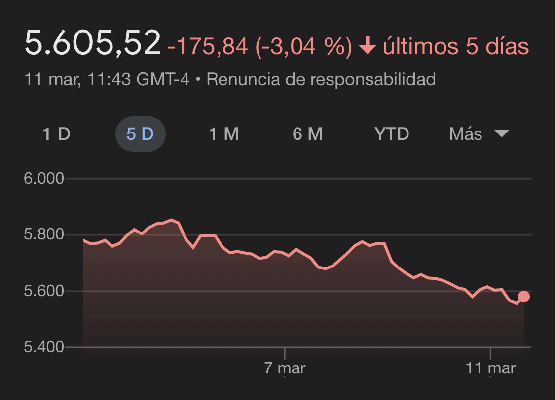 ¿Cuando será buen momento para entrar otra vez en S&amp;P500? Cuando lo hagas, recuerda que a través de <a href="/Codify_cash/">Codify.cash</a> puedes abrirte una cartera automatizada sin comisiones de gestión el primer año. #Inversiones #SP500 Pregúntame por DM