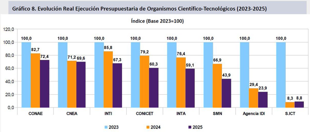 Según el informe del <a href="/ciicti/">Centro Iberoamericano de Investigación en CTI</a>, la ejecución presupuestaria del Servicio Meteorológico Nacional tuvo una caída de 33,1% en 2024 y afronta una disminución de 34,4% para el año en curso. Se encuentra entre los organismos de ciencia que más perdieron desde diciembre de 2023.

Fuente:
