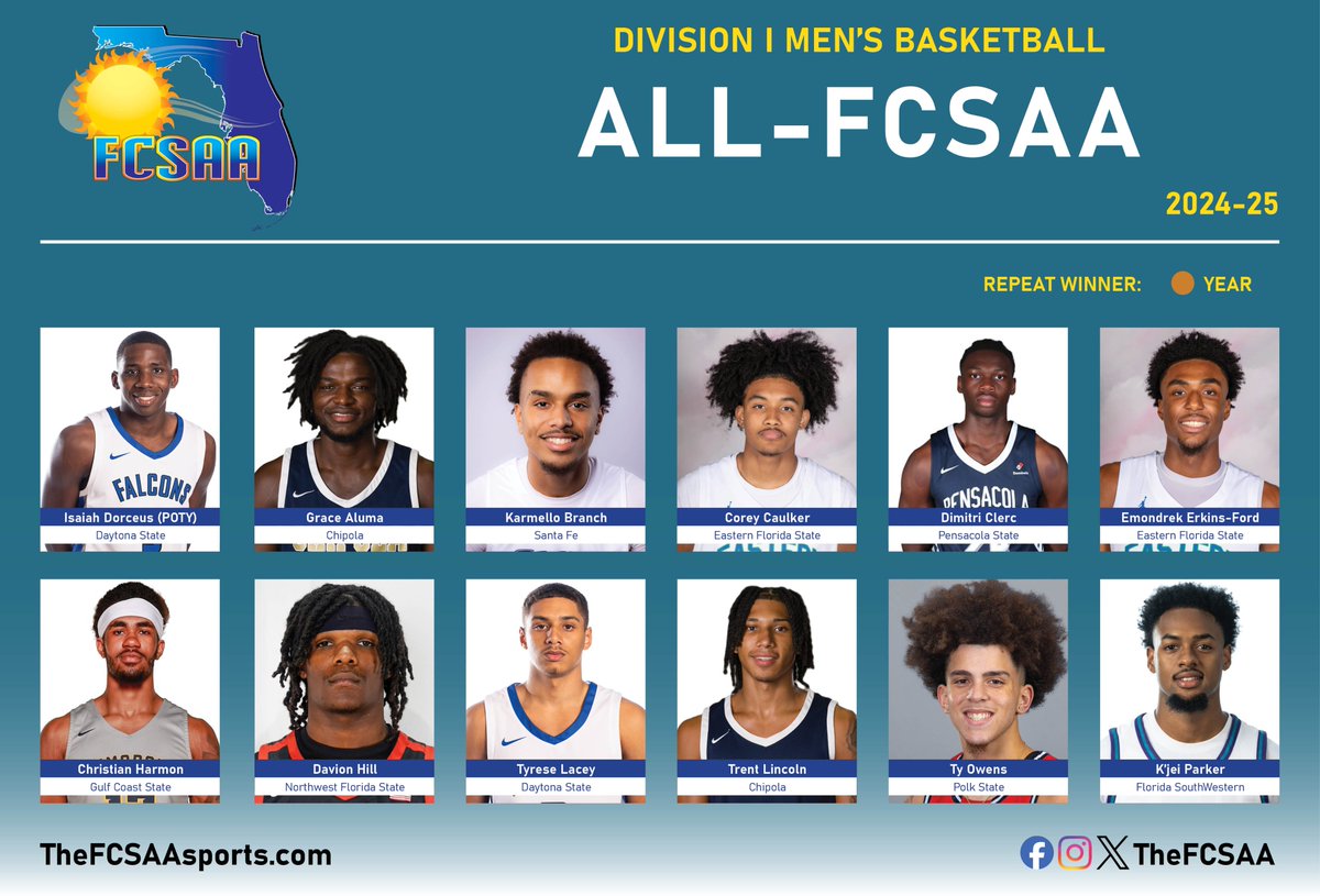 Congratulations to members of the Division I All-FCSAA Men's Basketball Team, led by FCSAA Player of the Year Isaiah Dorceus of Daytona State College!

🔗tinyurl.com/56bmf4fd