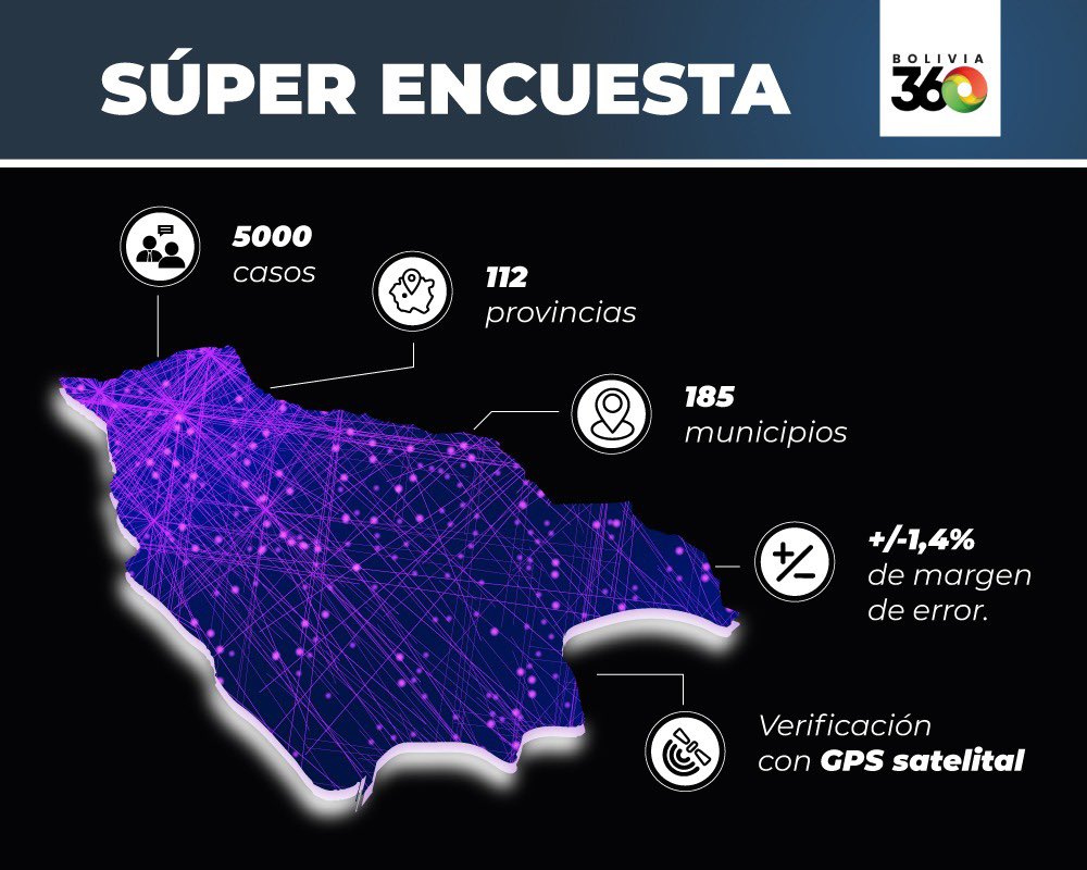 🇧🇴 Por primera vez en Bolivia, se lleva a cabo una encuesta de esta magnitud y profundidad. Con 5,000 entrevistas en 185 municipios de todas las provincias, este estudio ofrece una visión clara de la preferencia nacional. Con un margen de error de ±1.4% y un nivel de confianza