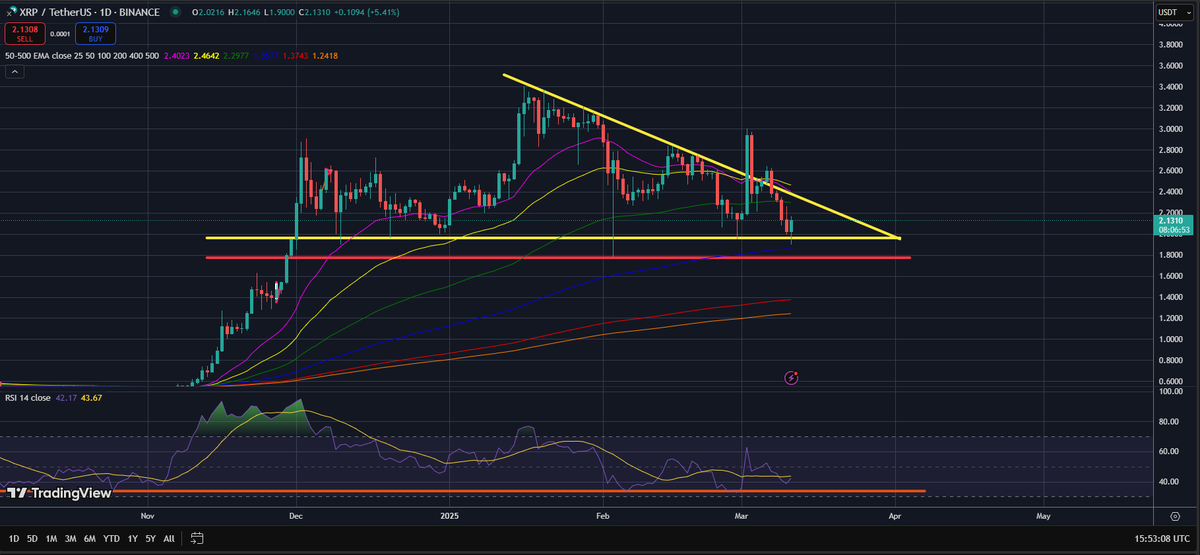 Told ya! $XRP You all going to be rich in April