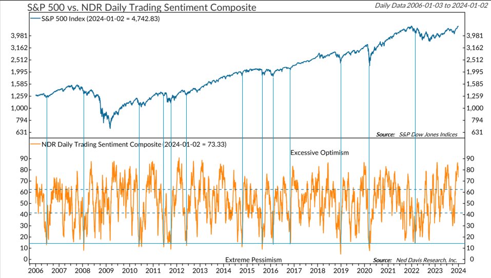 BotFintwit's tweet image. NDR's Daily Trading Sentiment is now back under 15, the first time since 2022. Below are the other historical dates the index was under 15.