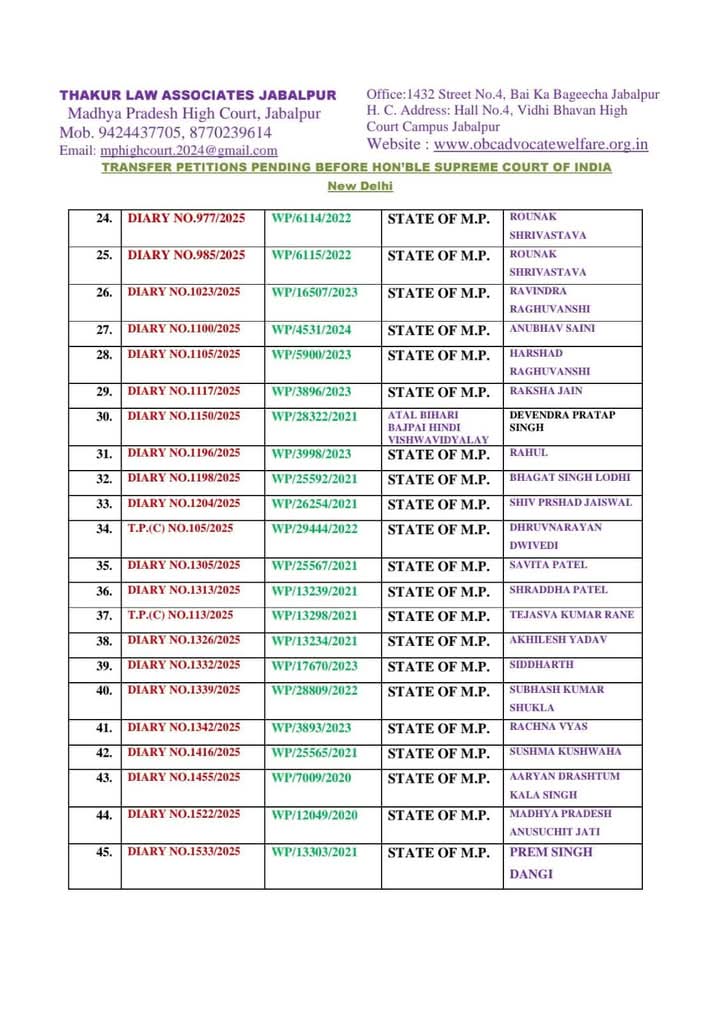 ObcMahasabha_'s tweet photo. हाईकोर्ट जबलपुर में विचाराधीन ओबीसी आरक्षण के प्रकरणों को सुप्रीम कोर्ट में मध्यप्रदेश सरकार द्वारा दायर ट्रांसफर याचिकाओं की लिस्ट! https://t.co/b2vY3n2TSi