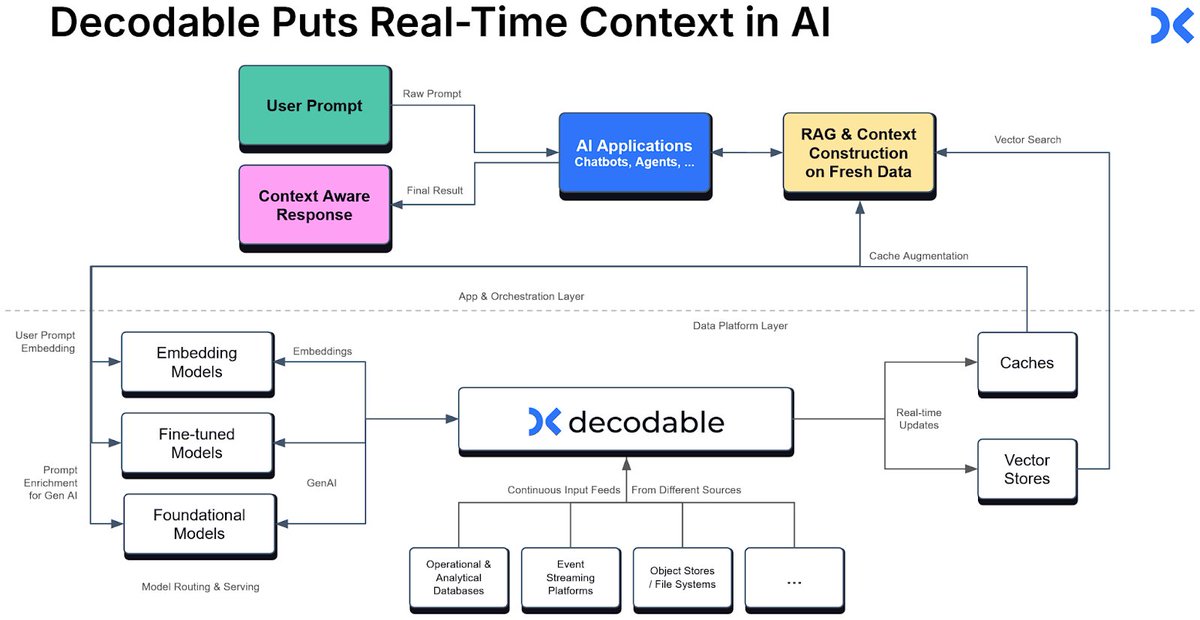 Decodable simplifies the process of providing agentic AI with real-time data to keep vector databases updated, augment user prompts to LLMs with real-time context, and ensure AI outputs remain current and accurate. 👉 dcdbl.co/4hjUbIA
