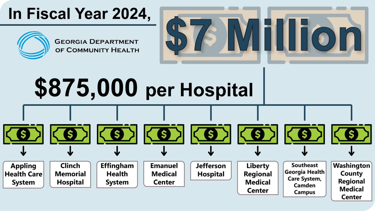 DCH’s State Office of Rural Health (SORH) administers the Rural Hospital Stabilization Grant Program, which completed its eighth cohort of grant awards in FY24. A total of $7 million was awarded to eight hospitals to support healthcare access and operational improvements.