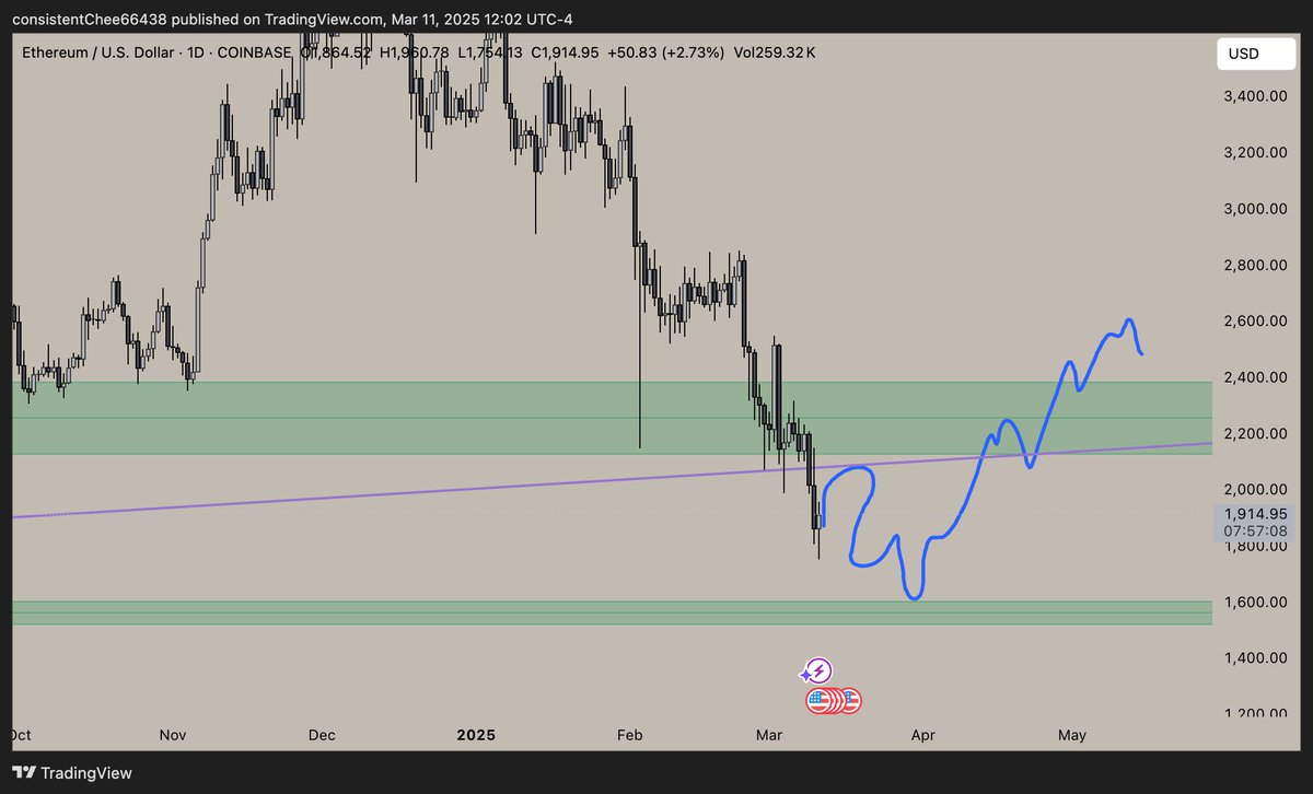 anthemcrypt's tweet photo. $ETH dipped more than expected I would just wait for now, it could dip to $1,600
#Ethereum #ETH #crypto https://t.co/IURjTktNvH