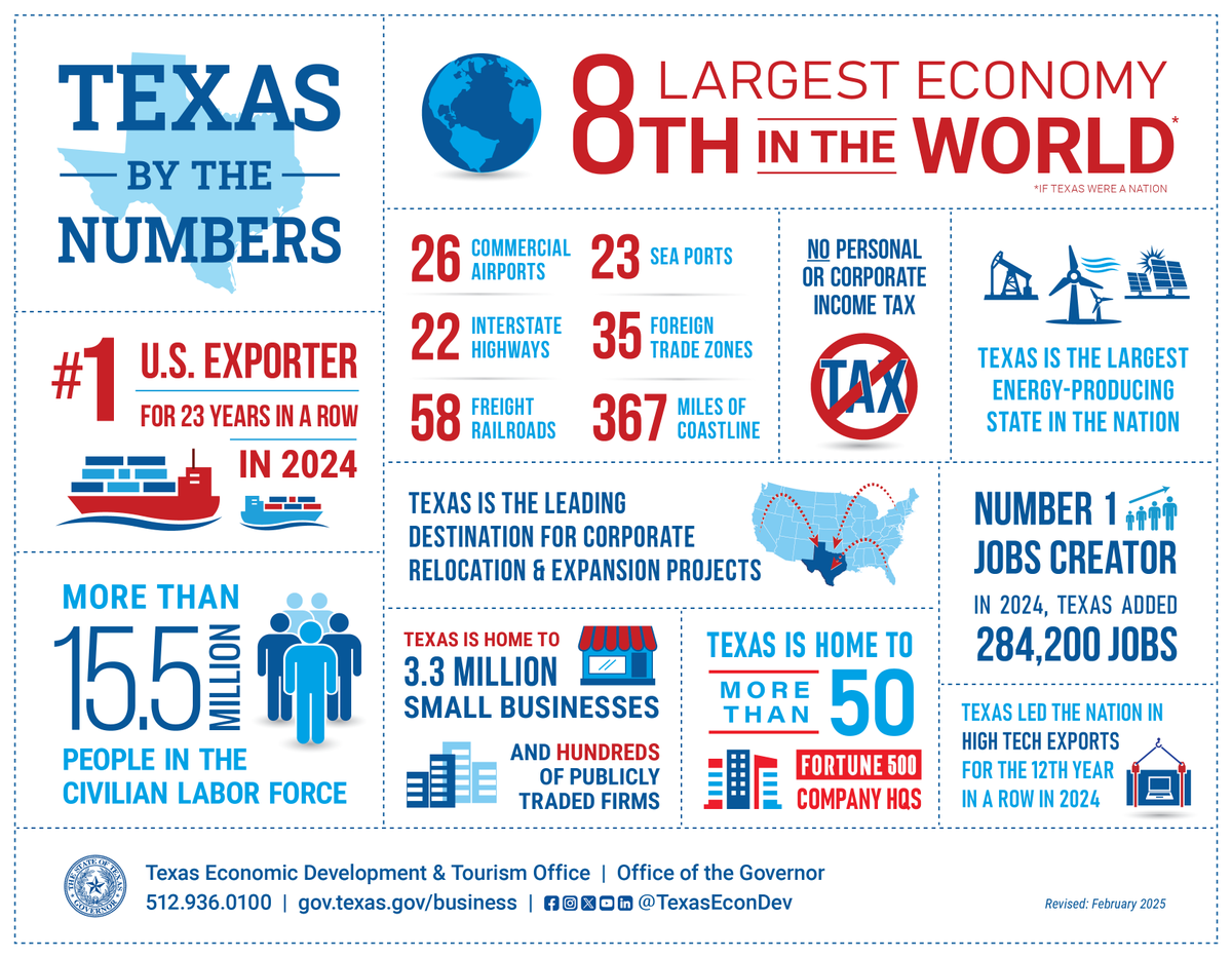 Everything is bigger in Texas—including our economy! Check out the latest Texas by the Numbers infographic for stats on the Lone Star State’s economic prowess >> bit.ly/4bJBxIJ
