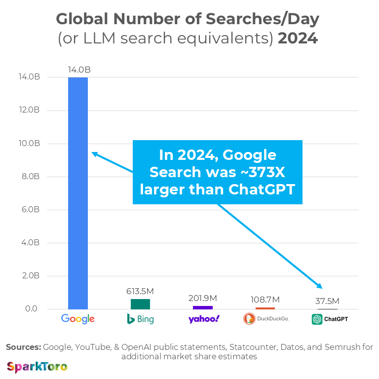 Oh man...

Lotta denial already about our latest research: sparktoro.com/blog/new-resea…

Some faves:
"Does Google search FEEL like the safe thing to be clinging onto right now?" 🤔
"I think the numbers lie." 🙄
"Soon everyone will just talk to their personal AI assistant" 😑