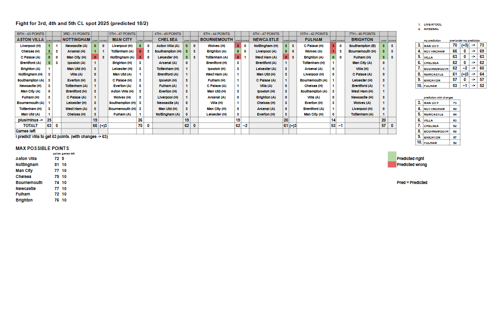 espenstrand's tweet photo. Fight for 3rd, 4th and 5th in the Premier League🟣🔵
My pred. on Villa are 100% so far.
Newcastle winning - Not good.

✔️Green->Predicted right
✔️Red->Pred. wrong
✔️+/- point based on pred

#UTV #avfc🦁

Based on predicting games for all teams around us (Feb 18th)
