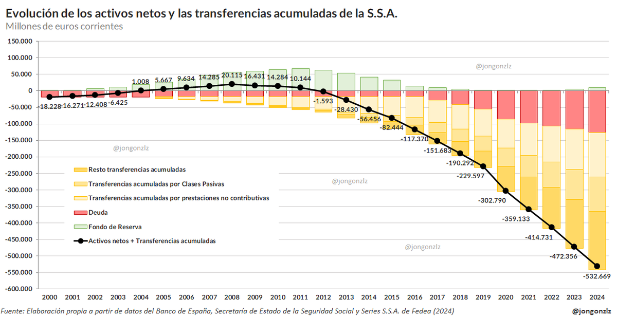 La "hucha de las pensiones" que utiliza el gobierno como argumento para defender que "el sistema de pensiones está más fuerte que nunca", es la barra verde (podéis hacer zoom si no la veis).

En rojo la deuda y en amarillo las transferencias del Estado acumuladas desde 2005