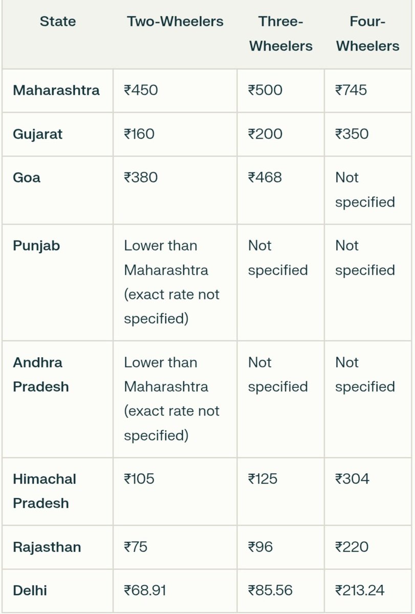 VlKRANT's tweet image. Why Maharashtra&apos;s rates are notably higher than many other states. @MMVD_RTO #HSRP #hsrpscam