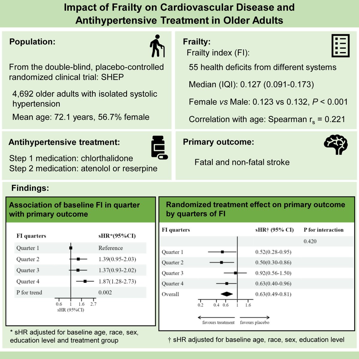 Hypertension (@hyperaha) on Twitter photo RESEARCH ARTICLE: Impact of Frailty on Antihypertensive Treatment in Older Adults
<a href="/David_D_Ward/">David Ward</a> Nicole Ee: @-
ahajrnls.org/4bGAKs2 RESEARCH ARTICLE: Impact of Frailty on Antihypertensive Treatment in Older Adults
<a href="/David_D_Ward/">David Ward</a> Nicole Ee: @-
ahajrnls.org/4bGAKs2