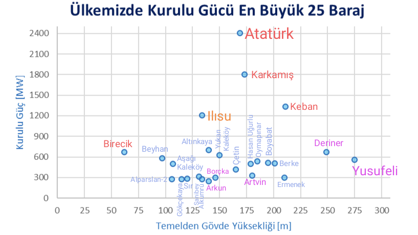 ⚡ Kurulu gücü en büyük 25 barajımızın güç-yükseklik grafiği