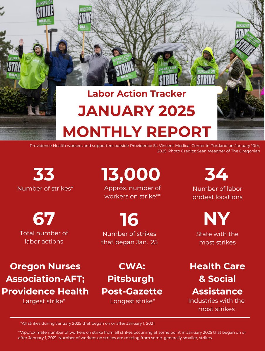 Labor Action Tracker (@ilrlaboraction) on Twitter photo 🎉Our January Monthly Report as promised.
This month Providence Healthcare workers with <a href="/OregonNurses/">Oregon Nurses Association</a> began what would become the largest Healthcare strike in Oregon's History. ✊
Be sure to look over the report for more interesting information! 🎉Our January Monthly Report as promised.
This month Providence Healthcare workers with <a href="/OregonNurses/">Oregon Nurses Association</a> began what would become the largest Healthcare strike in Oregon's History. ✊
Be sure to look over the report for more interesting information!