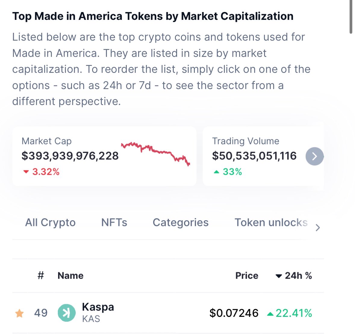 $KAS is now official on CoinMarketCap in Category: „Top Made in America" assets:

coinmarketcap.com/view/made-in-a…

Who owns CMC?

On TOP: 
Pages like <a href="/BSCGemsAlert/">🚨BSC Gems Alert🚨</a> with 625k &amp; <a href="/BSCNews/">BSCN</a> with 1,2m subs 

posts about a fair launched project?!

Looks like T1 CEXes have paid a fat amount of