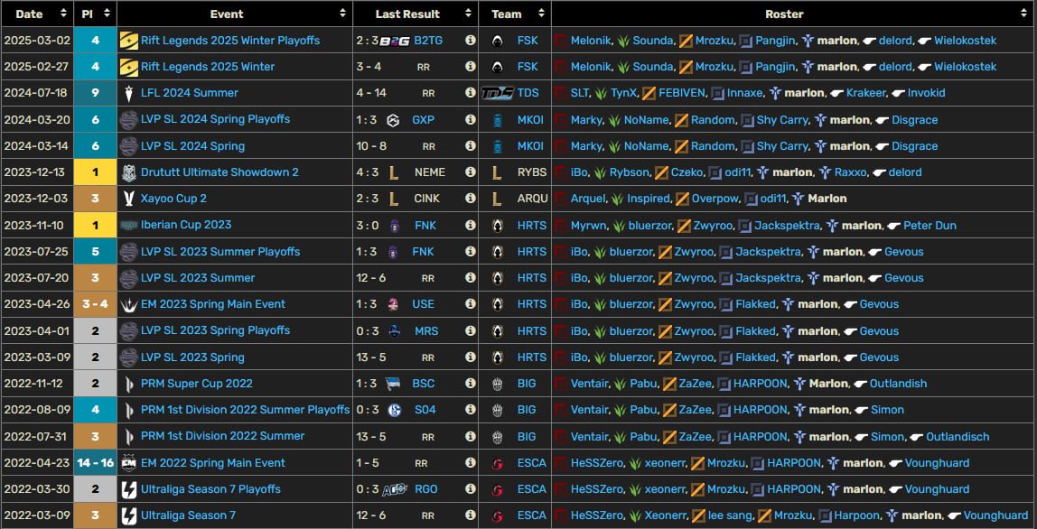 I am exploring my options for 2025 split2.
You can contact me through DM.
✅RL, PL, LVP, LFL experience
🥈LVP Spring Split 2023
🥉EMEA Masters Spring 2023

❤️ and 🔄 very appreciated!!!
