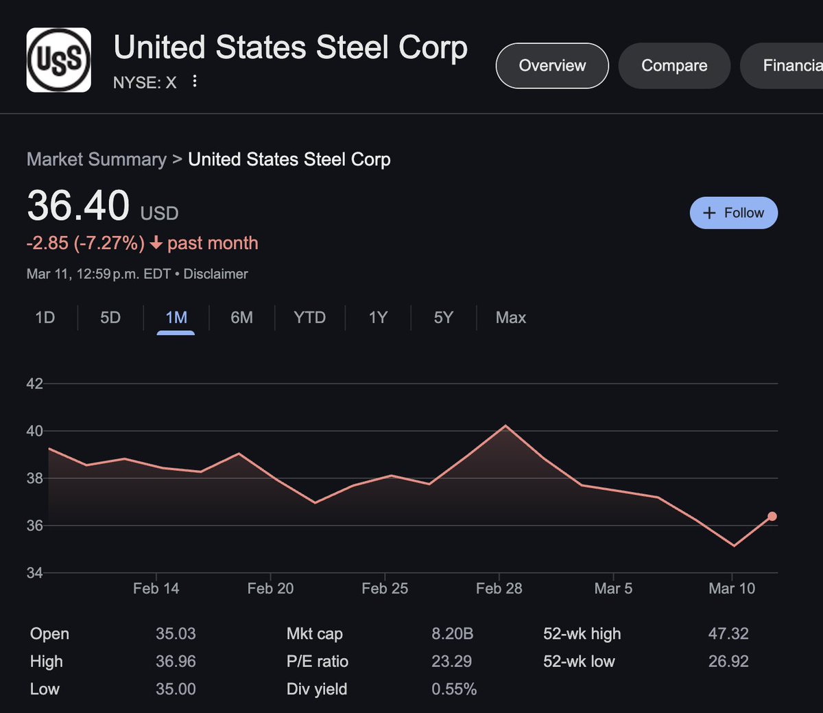 JeremyMartin's tweet image. Trump being willing to throw away the US economy to try and save the Steel &amp;amp; Aluminum industry is chaotic.

US Steel Corp. has an $8bn market cap. It's an industry that is increasingly being run by robotics. What jobs are created here?

While the Nasdaq gets crushed.