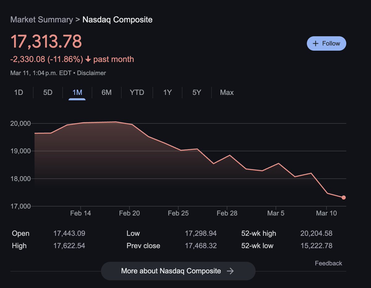 JeremyMartin's tweet image. Trump being willing to throw away the US economy to try and save the Steel &amp;amp; Aluminum industry is chaotic.

US Steel Corp. has an $8bn market cap. It's an industry that is increasingly being run by robotics. What jobs are created here?

While the Nasdaq gets crushed.
