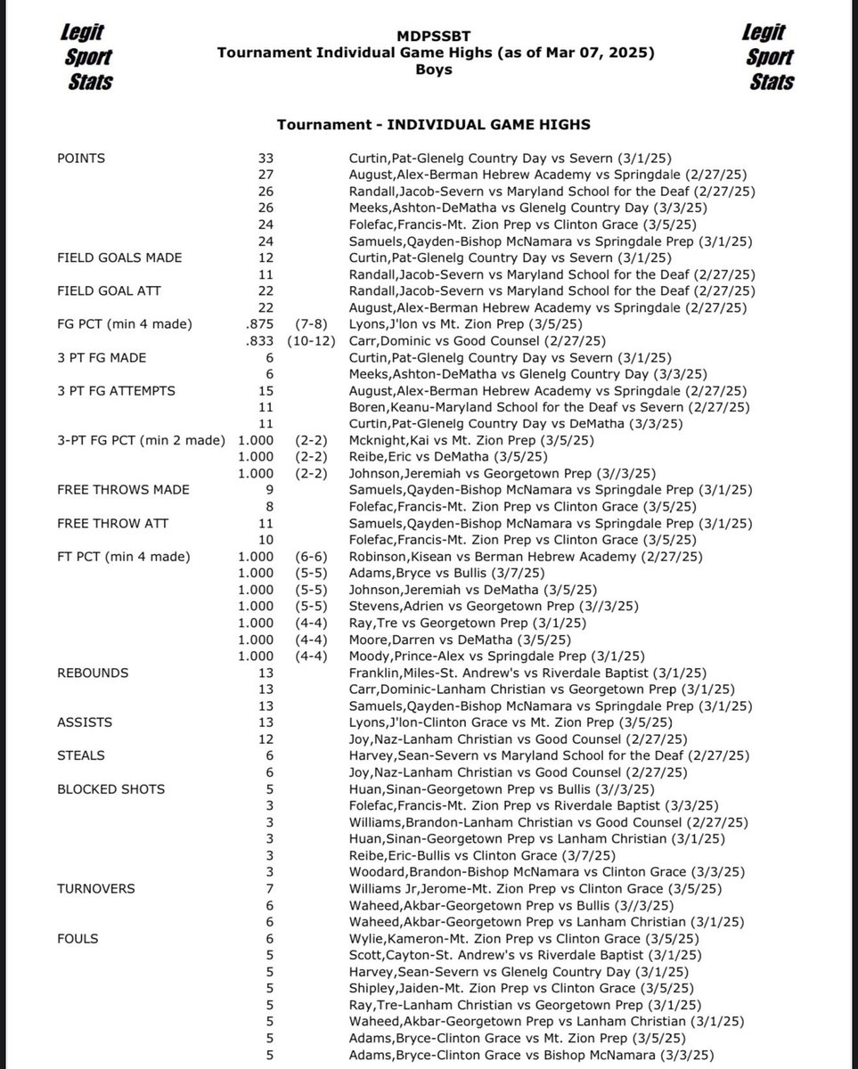 MD Private School State Basketball Tournament (@mdpssbt) on Twitter photo State leaders from both Boys and Girls State Tournament. (Pt1)
Presented by <a href="/LegitSportStats/">Legit Sport Stats</a> State leaders from both Boys and Girls State Tournament. (Pt1)
Presented by <a href="/LegitSportStats/">Legit Sport Stats</a>