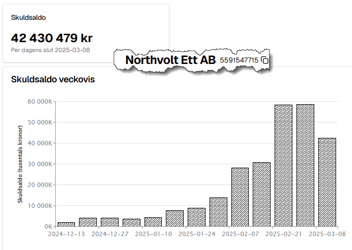 nylanderjens's tweet photo. Northvolt's "svenska" strategi att bestrida leverantörernas fakturor syns tydligt hos Kronofodgen (exempel Northvolt Ett AB).  Mycket anmärkningsvärt beteende där man håller leverantörer med små ekonomiska möjligheter gisslan. https://t.co/wM87gcoVNE