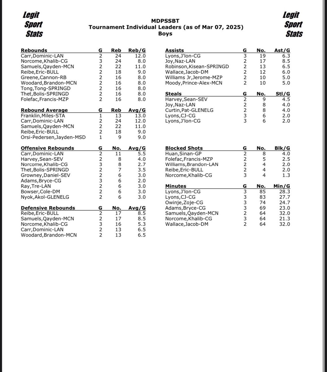 MD Private School State Basketball Tournament (@mdpssbt) on Twitter photo State leaders from both Boys and Girls State Tournament. (Pt2)
Presented by <a href="/LegitSportStats/">Legit Sport Stats</a> State leaders from both Boys and Girls State Tournament. (Pt2)
Presented by <a href="/LegitSportStats/">Legit Sport Stats</a>