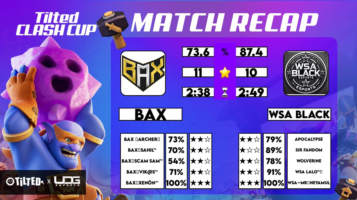 Team BAX Secures the Win in <a href="/tiltedxyz/">Tilted</a> Clash Cup Round 256

A well executed war from the team, focusing on what matters, getting the job done. 

Xenon | Top Dawgs the stepped up with a flawless triple while our defenses held strong, forcing key one stars.