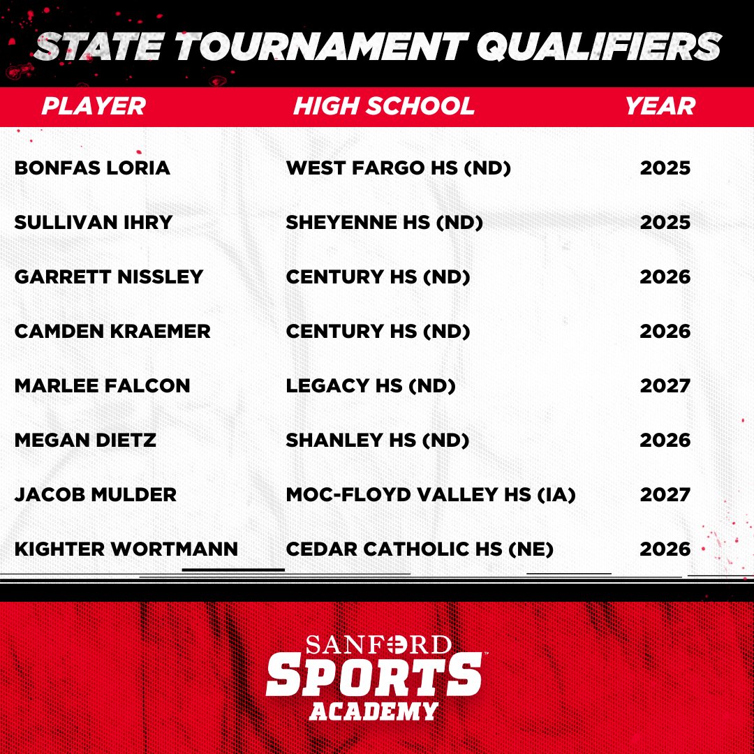 Sanford Sports Academy Basketball Teams (@ssahoopsteams) on Twitter photo 🏀 STATE TOURNAMENT TIME‼️
These #SanfordFam athletes are competing for a🏆 in ND, IA, and NE the rest of the week!! We’ll be cheering for you!
<a href="/bonfaloria4/">Bonfas Loria</a> <a href="/SullivanIhry/">Sully Ihry</a> <a href="/GarrettNissley/">Garrett Nissley</a> <a href="/CamdenKraemer3/">Camden Kraemer</a> <a href="/FalconMarlee/">Marlee Falcon</a> <a href="/MeganDietz26/">Megan Dietz</a>
#SanfordSports | #StrongerTogether 🏀 STATE TOURNAMENT TIME‼️
These #SanfordFam athletes are competing for a🏆 in ND, IA, and NE the rest of the week!! We’ll be cheering for you!
<a href="/bonfaloria4/">Bonfas Loria</a> <a href="/SullivanIhry/">Sully Ihry</a> <a href="/GarrettNissley/">Garrett Nissley</a> <a href="/CamdenKraemer3/">Camden Kraemer</a> <a href="/FalconMarlee/">Marlee Falcon</a> <a href="/MeganDietz26/">Megan Dietz</a>
#SanfordSports | #StrongerTogether