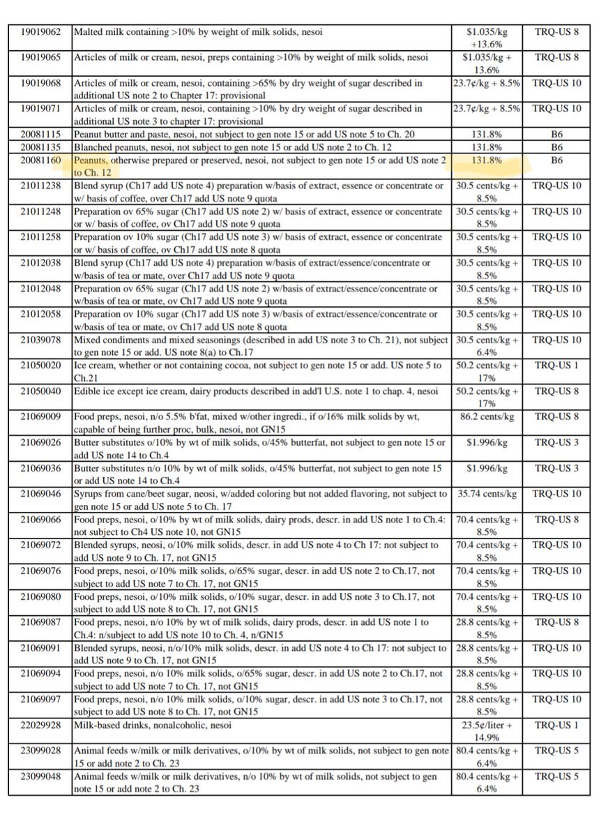 I just thought you all might like to know that even before this recent tariff spat, the US tariffed Canadian peanuts at 131.8%.

That's just one item on this seven page list of agricultural goods from Canada that the US tariffs.

ustr.gov/sites/default/…