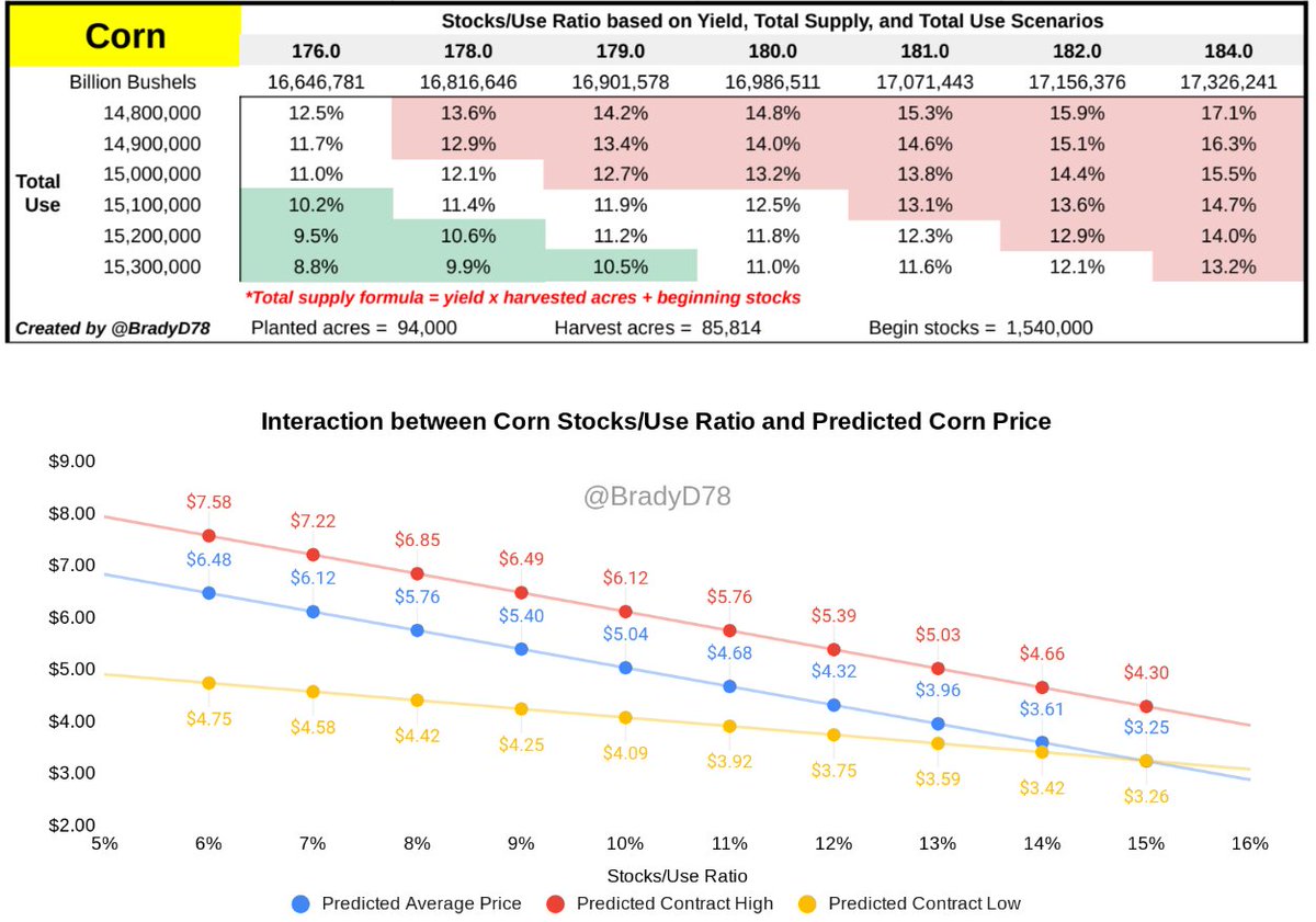 Farmers here is a Corn s/u ratio cheat sheet I find helpful to use as a quick reference guide. Pick your yield at the top and Total use from the side and where the columns meet is the s/u ratio. The graph below provides a very "general" idea of what the corn price typically does
