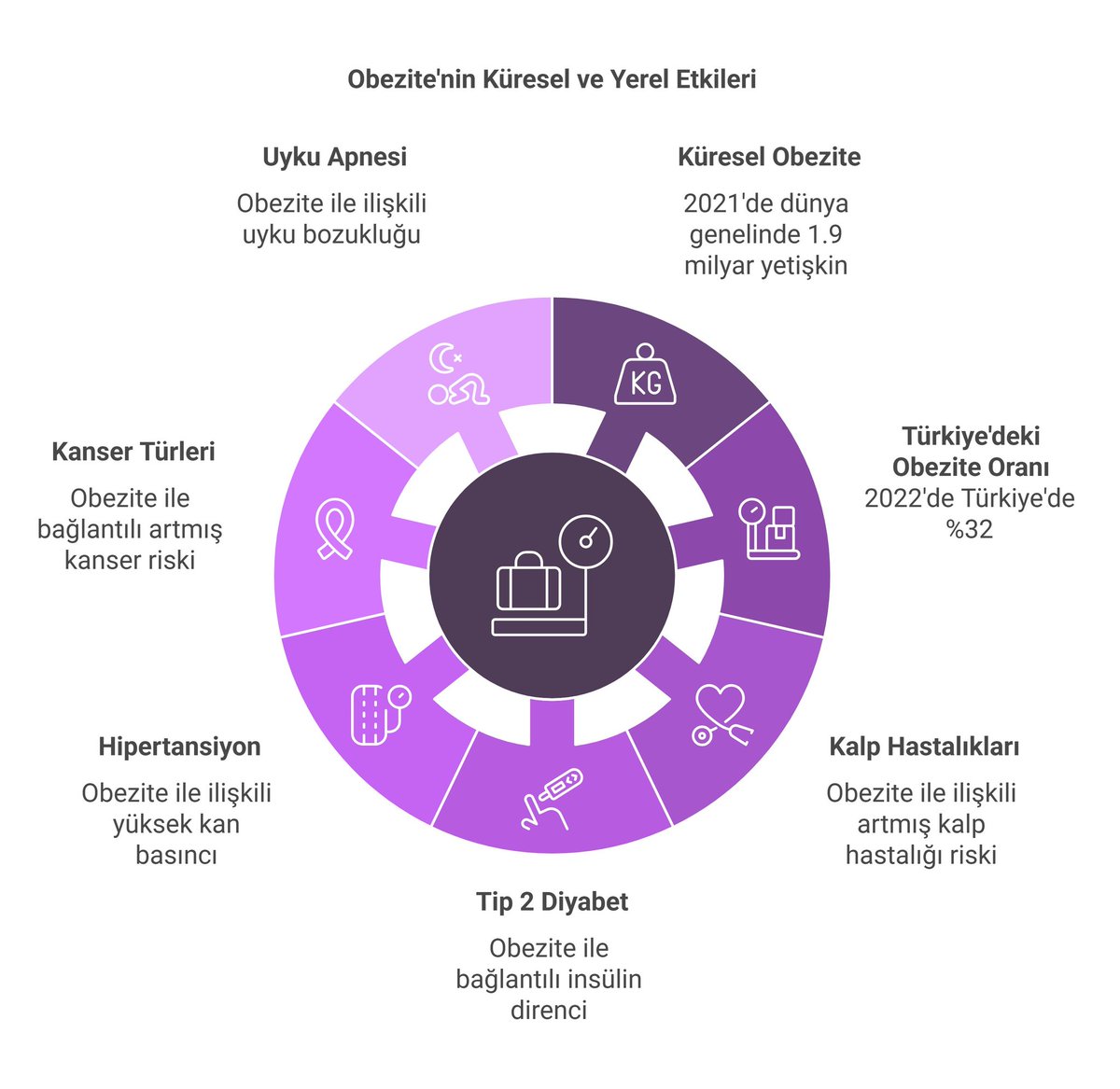 Metabolik sendrom ve obezite hızla artıyor Avrupa'da nüfusun %12-26'sı Asya'da %12-37'si risk altında Türkiye’de ise 20 yaş ve üzeri bireylerin %42.6’sı metabolik sendrom hastası Toplum sağlığını korumak için daha fazla diyetisyen atanmalıdır #CBobeziteiçinDytAta <a href="/RTErdogan/">Recep Tayyip Erdoğan</a>