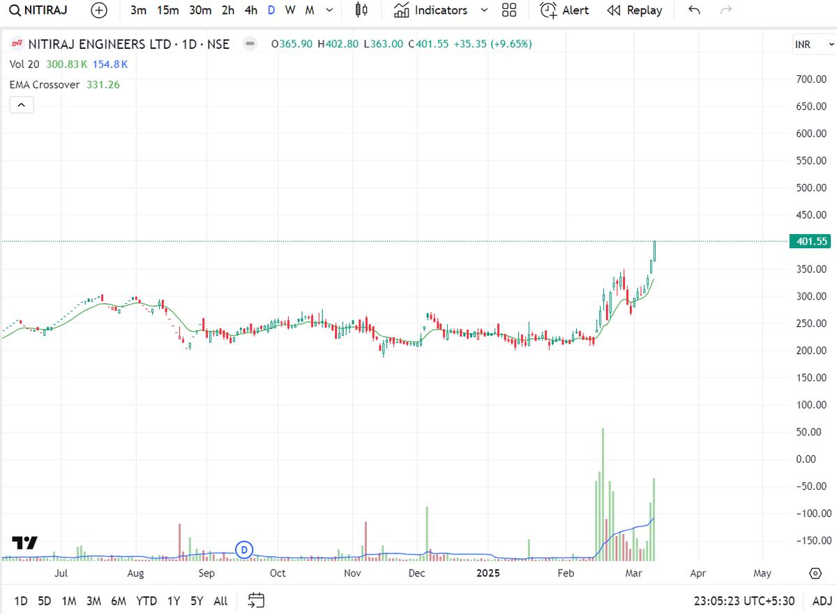 k_twitz's tweet image. #NitirajEngineers - Leader in this market!