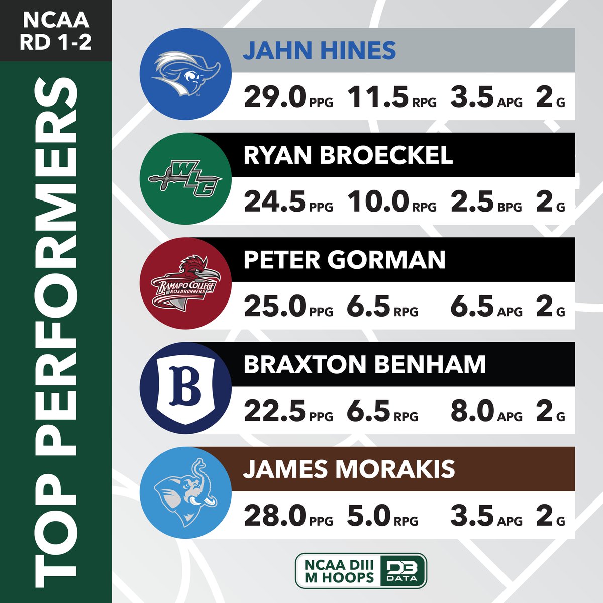 Top players from the first two rounds of the NCAA DIII Men's Hoops tournament.

Top 20: d3sportsdata.com/2025/03/11/men…
#d3data #d3 #d3sports #d3hoops