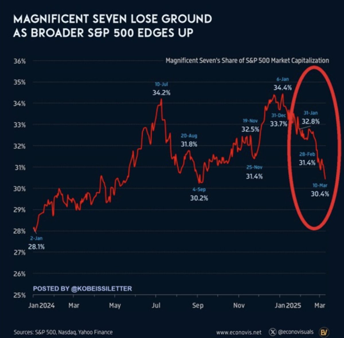 TKL_Adam's tweet image. Magnificent 7 stocks have now lost -$3.5 trillion of market cap since December 17th.

As a result, these 7 stocks now reflect 30.4% of the S&amp;amp;P 500, down from 34.4%.

Not even the August 5th Japanese Yen Carry Trade collapse saw a drawdown this large.