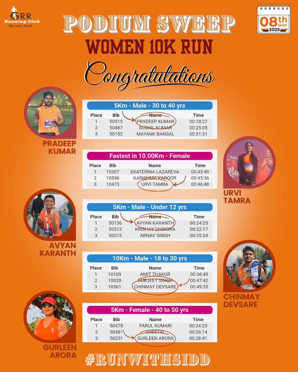 GRRRunningClub's tweet photo. 🏆𝐏𝐨𝐝𝐢𝐮𝐦 𝐬𝐰𝐞𝐞𝐩!🏆 

Our GRR runners crushed it with 5 podium finishes across different categories! 🎉💪🔥

#grrrunningclub #grrfitnesshub #runwithsidd #trainwithsidd #marathoncoach #runningcoach #women10krun #podiumfinisher #championmindset #grrathletes https://t.co/PVh3i39HA7