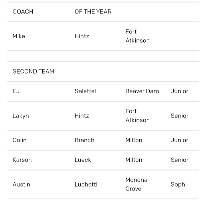 Press Row Sports Network (@pressrowsports_) on Twitter photo 2024-25 Badger Large All-Conference Team and Player of the Year.
POY: Vaughn Karvala- Oregon
2024-25 Stats
26.1 PPG, 9.5 RPG, 3.8 APG, 1.6 SPG, 2.1 BPG
<a href="/vaughnK2026_/">Vaughn Karvala</a>
wissports.net/page/show/8786… 2024-25 Badger Large All-Conference Team and Player of the Year.
POY: Vaughn Karvala- Oregon
2024-25 Stats
26.1 PPG, 9.5 RPG, 3.8 APG, 1.6 SPG, 2.1 BPG
<a href="/vaughnK2026_/">Vaughn Karvala</a>
wissports.net/page/show/8786…