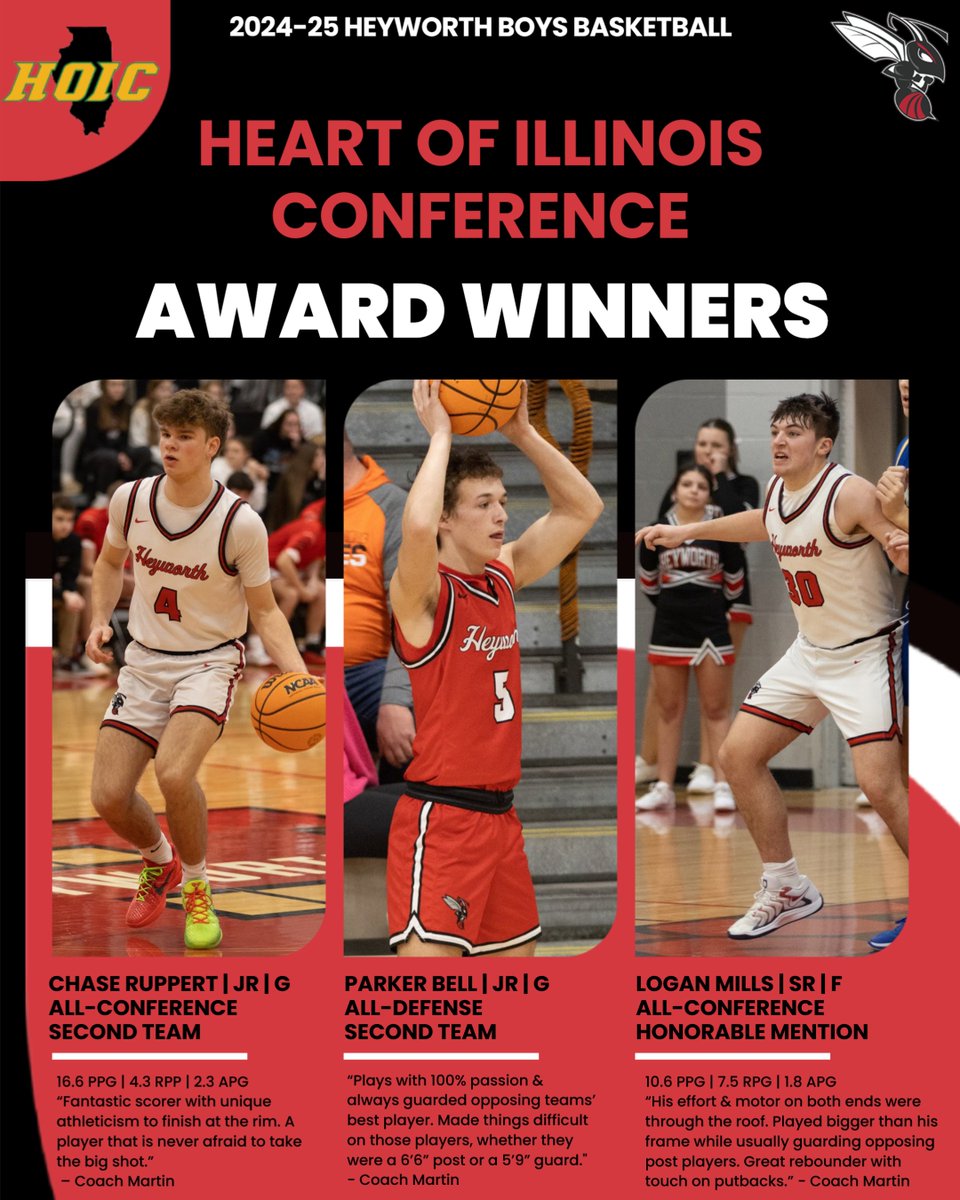 HeyworthHoops's tweet image. 🏀 Proud to have three of our players recognized with post-season awards from the Heart of Illinois Conference for the 2024-25 season!
🐝 Chase Ruppert | JR | G | 2nd Team All-Conference
🐝 Parker Bell | JR | G | 2nd Team All-Defense
🐝 Logan Mills | SR | F | HM All-Conference