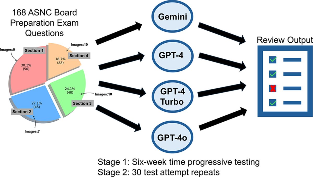 Journal of Nuclear Cardiology (@jncjournal) on Twitter photo GPT-4o demonstrates superior performance among large language models in the ASNC Board Preparation Exam both in text-based and image-based questions, demonstrating potential as a clinical educational tool! <a href="/Piotr_JSlomka/">Piotr Slomka PhD</a> <a href="/CedarsSinai/">Cedars-Sinai</a>
Read now👉bit.ly/43Eq6zX GPT-4o demonstrates superior performance among large language models in the ASNC Board Preparation Exam both in text-based and image-based questions, demonstrating potential as a clinical educational tool! <a href="/Piotr_JSlomka/">Piotr Slomka PhD</a> <a href="/CedarsSinai/">Cedars-Sinai</a>
Read now👉bit.ly/43Eq6zX