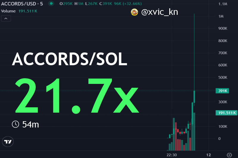 xvic_kn's tweet image. 🔥🔥🔥 PROMETHEUS ACCORDS | $ACCORDS
  ⚡️ Hf9XGGv66gi3uS56bf1hLaYTS6SfKxi4j6xkEbwTpump

  #ACCORDS 21.7X gains! 🚀 MC from $22.5k to $488.3k after our buy signal.  Join now &amp;amp; don't miss the next moon mission! #BuySignal #Solana

  👉 View Call: t.me/DegenPumpfunSi…