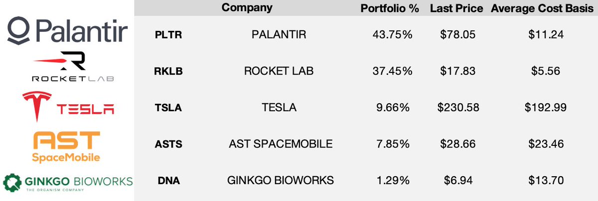 Portfolio Update - Mar 11, 2025

My strategy remains the same. Concentrated portfolio in the best companies. 

I believe that each of these companies will change the future of the world which makes it easy to buy the dips and hold long-term.

(Ginkgo is my speculative biotech